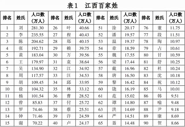 江西“百家姓”最新排名出炉！第一大姓你想不到……快看看“前十“有你吗？