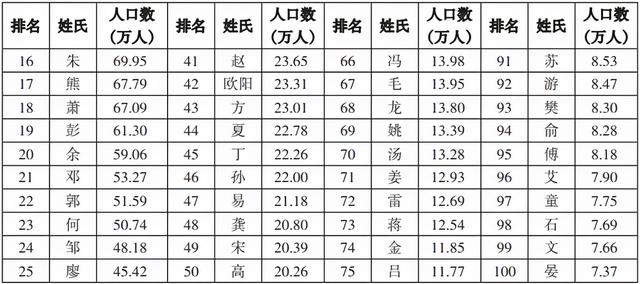 江西“百家姓”最新排名出炉！第一大姓你想不到……快看看“前十“有你吗？