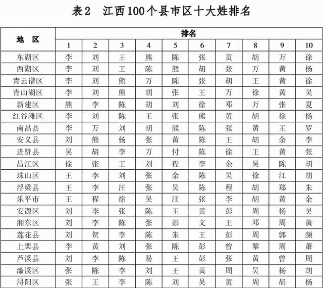 江西“百家姓”最新排名出炉！第一大姓你想不到……快看看“前十“有你吗？