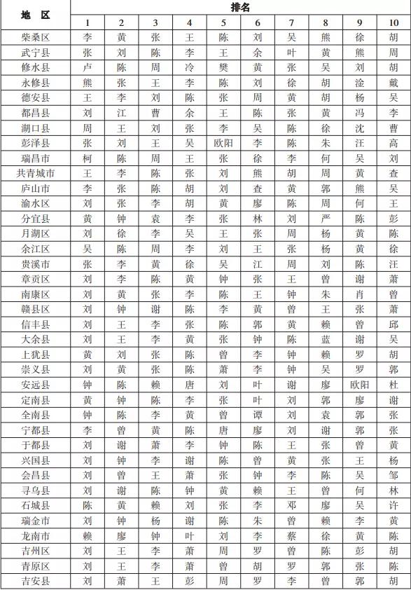 江西“百家姓”最新排名出炉！第一大姓你想不到……快看看“前十“有你吗？