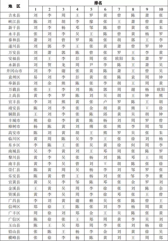 江西“百家姓”最新排名出炉！第一大姓你想不到……快看看“前十“有你吗？
