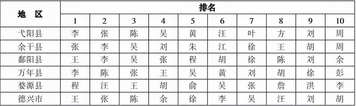 江西“百家姓”最新排名出炉！第一大姓你想不到……快看看“前十“有你吗？