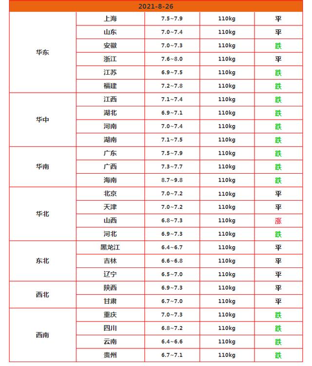 猪价跌跌不休，多地跌入6元，中小养殖户加速淘汰？重要文件发布