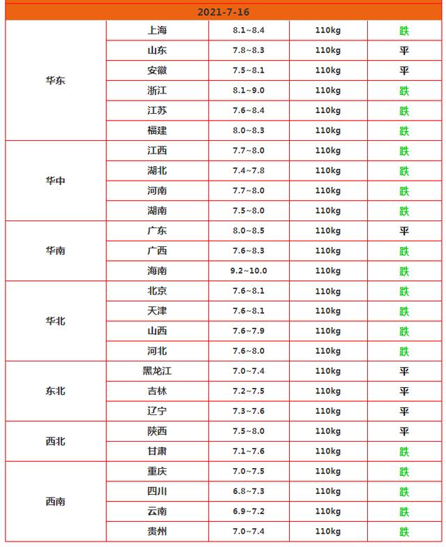 猪场加速出栏，猪价“4连跌”，7元保不住？“抄底”又来了？