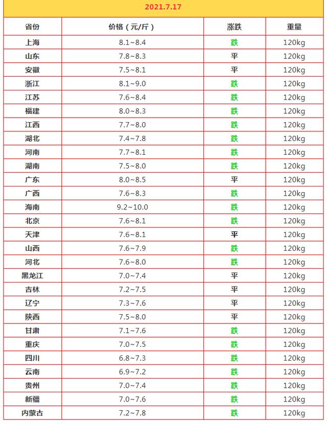 猪场加速出栏，猪价“4连跌”，7元保不住？“抄底”又来了？