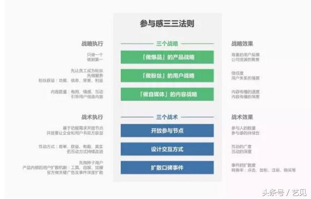 口碑营销经典策略法则：参与感