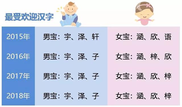 你家宝宝叫“一诺”吗？要不然叫“宇泽”？来看看2018杭州新生儿最爱取哪些名字