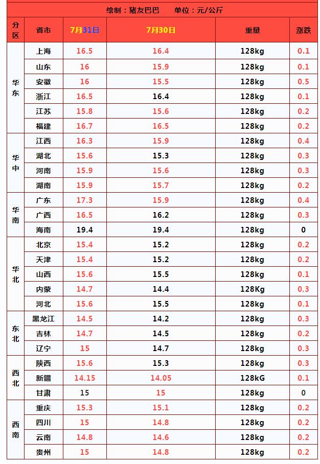 5连跌后4连涨，猪价“一马平川”，猪肉30元要重返舞台？预测来了