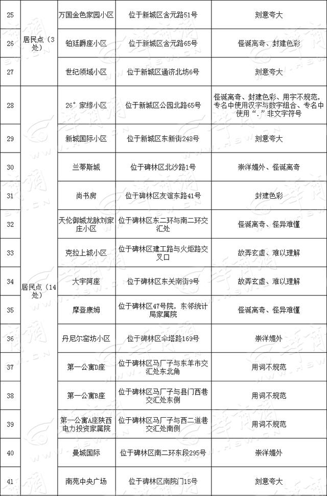 取名“大、洋、怪、重”，西安151个小区和建筑物将更名