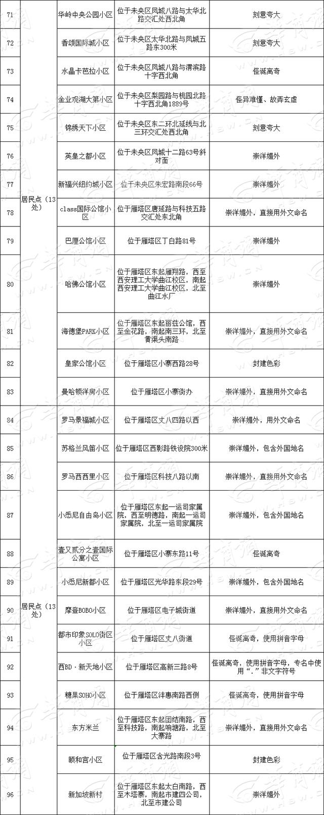 取名“大、洋、怪、重”，西安151个小区和建筑物将更名