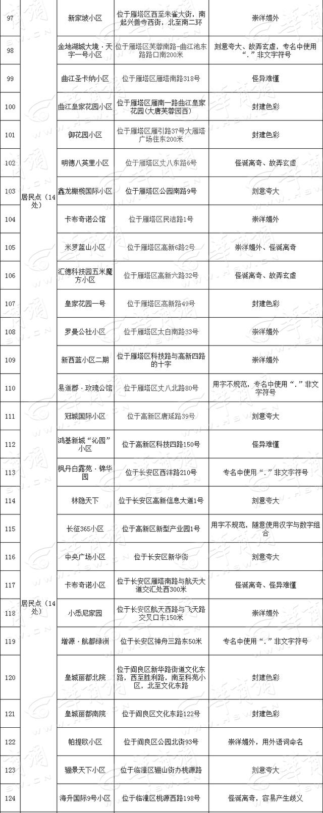 取名“大、洋、怪、重”，西安151个小区和建筑物将更名