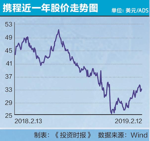 携程腹背受敌  小心方向性错误  股价仍存27%下跌空间