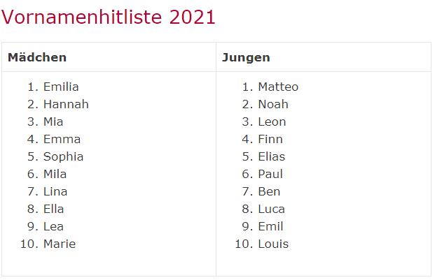 2021年最受欢迎的德语名：Top10榜单又有新变化