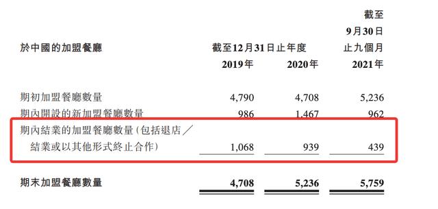 上市前突击套现1亿，边开边倒闭，家族企业「杨国福麻辣烫」如何财富自由？| IPO观察