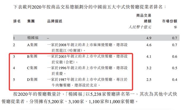 上市前突击套现1亿，边开边倒闭，家族企业「杨国福麻辣烫」如何财富自由？| IPO观察