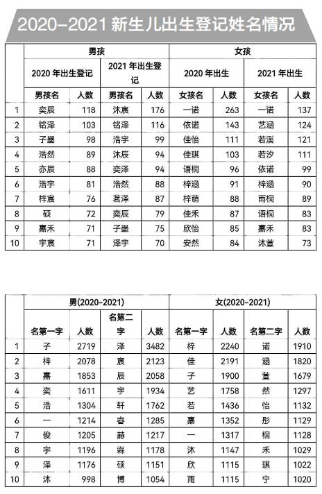 青岛“20后”萌娃都叫啥名？宝爸宝妈看好这些高频字，尽量别重名