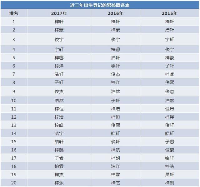 广州家长：别再给孩子起这些名字了！入学名单“撞名”第一的竟然是……