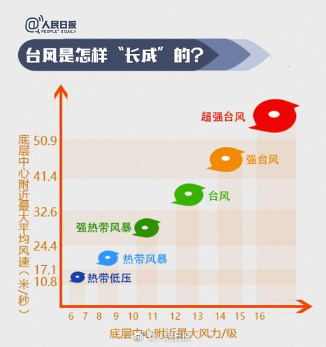 实力科普：台风名字都是咋起的？