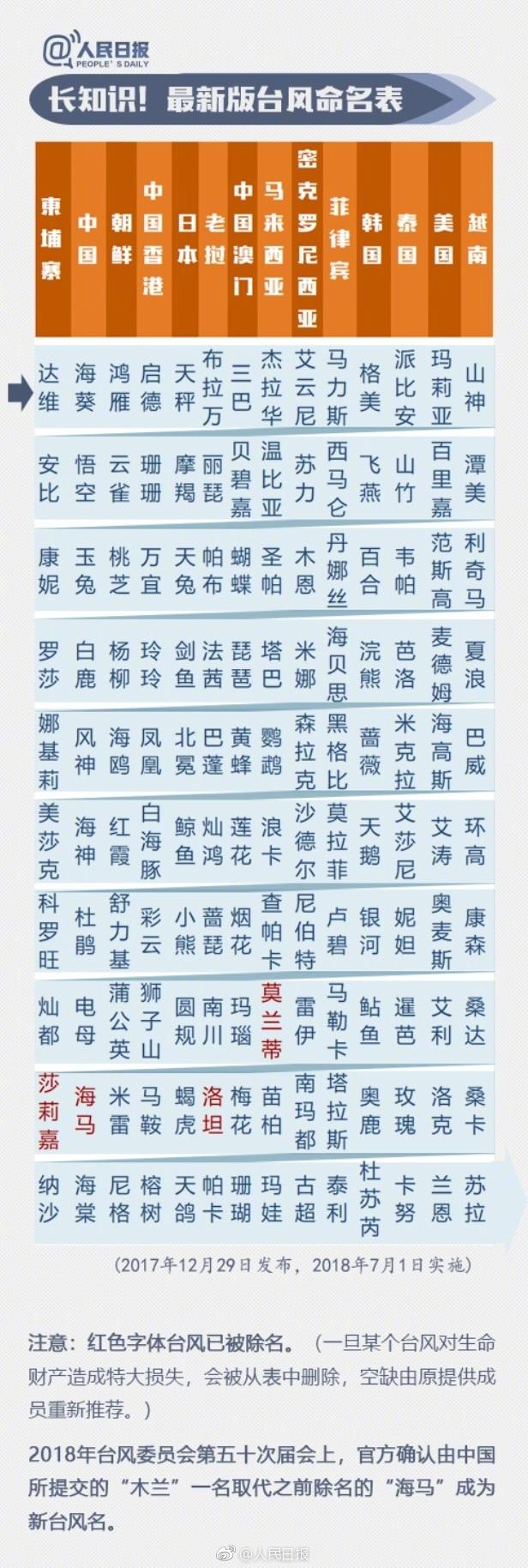 实力科普：台风名字都是咋起的？