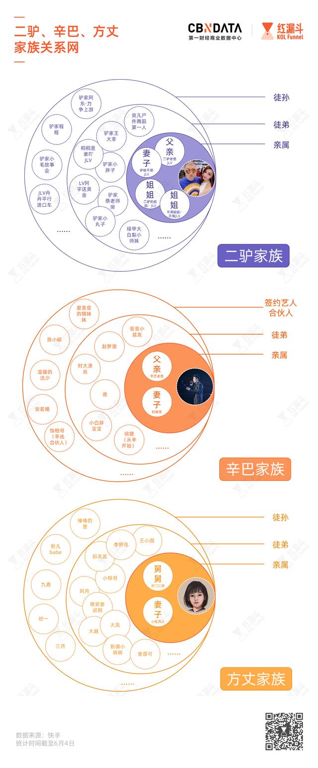 辛巴带货12亿背后，盘点快手6大家族图谱