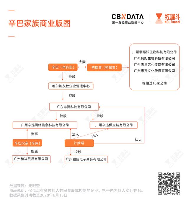 辛巴带货12亿背后，盘点快手6大家族图谱