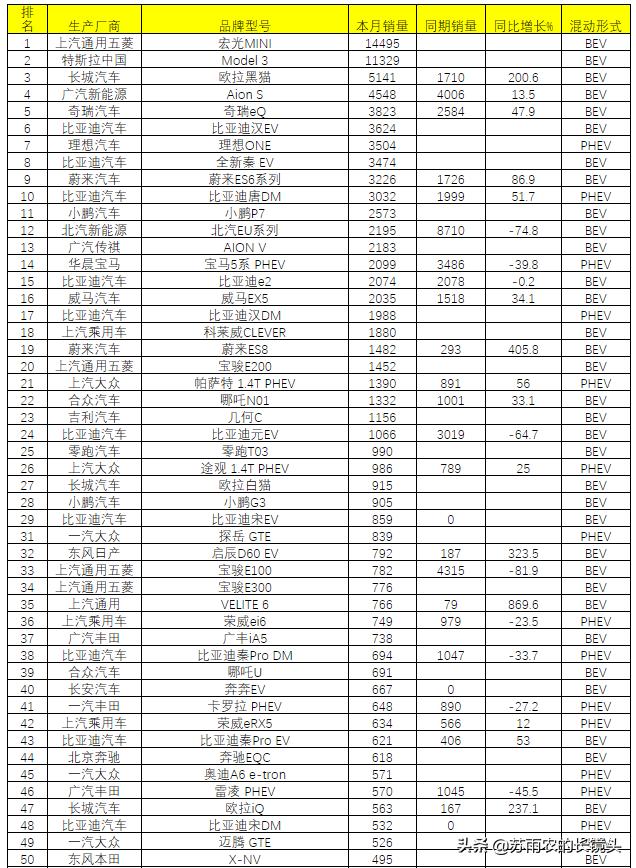 9月国产新能源乘用车排名：宏光MINI登顶