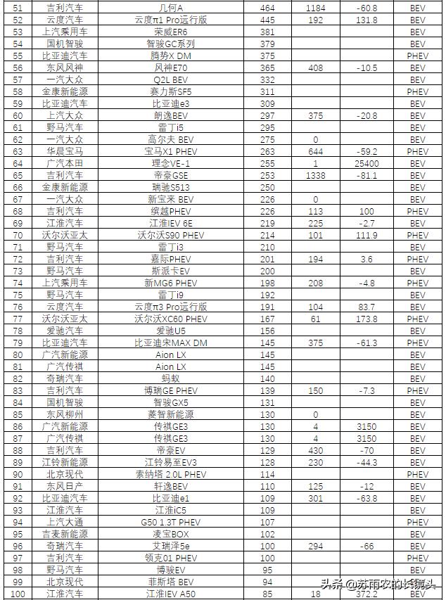 9月国产新能源乘用车排名：宏光MINI登顶