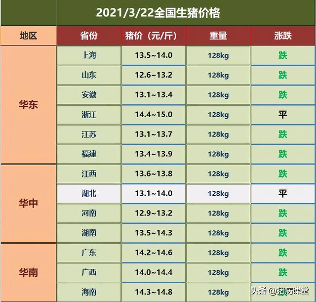 生猪价格｜3月22日全国生猪今日价格汇总及走势前瞻