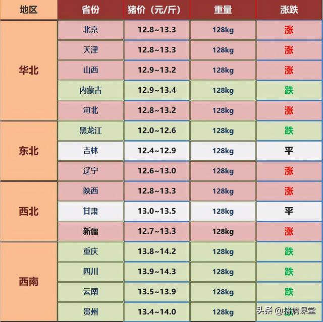 生猪价格｜3月22日全国生猪今日价格汇总及走势前瞻