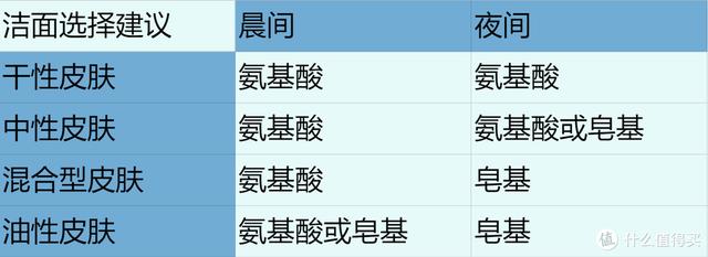 盘点16款自用男士洁面：根据肤质选洁面，放心买吧