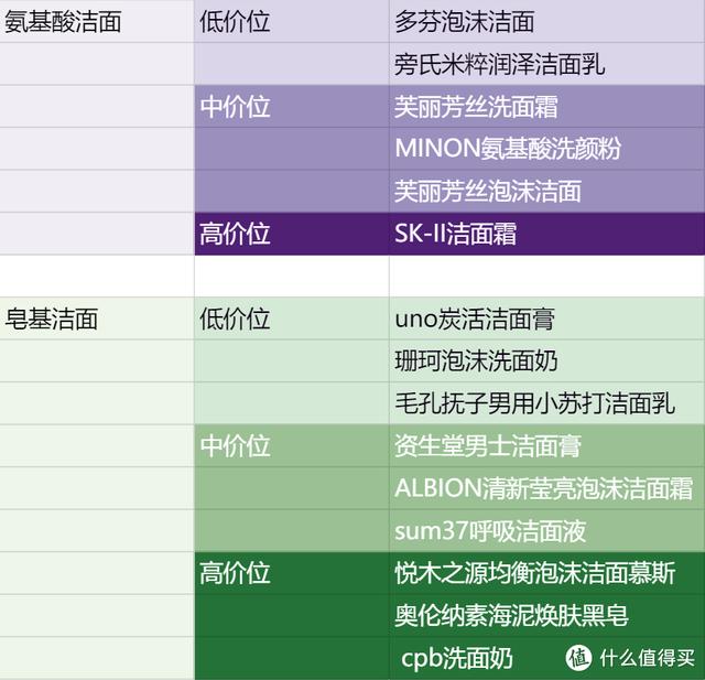 盘点16款自用男士洁面：根据肤质选洁面，放心买吧