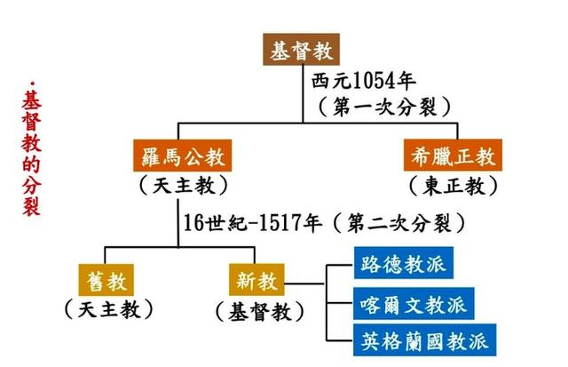 基督教是世界第一大宗教，为什么又分裂成了天主教和东正教？