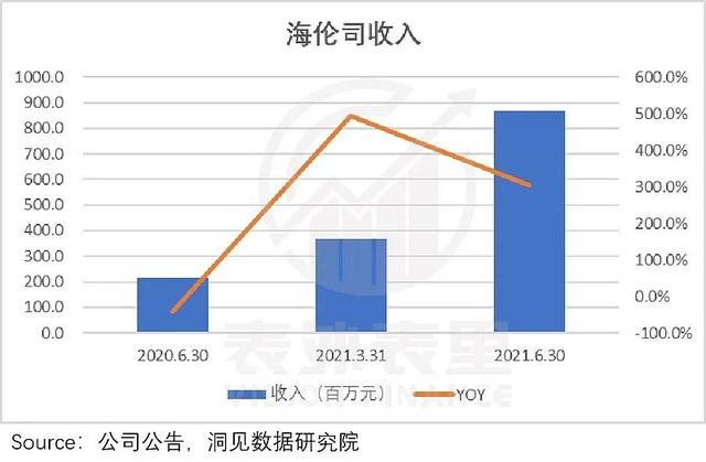 海伦司「逆势扩张」密码：小年轻的生活费，不会降