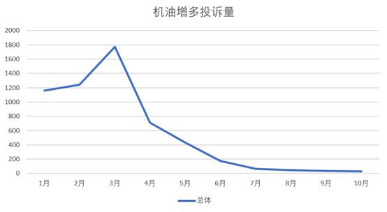 年初闹得沸沸扬扬的“机油门”事件，现在还有投诉吗？