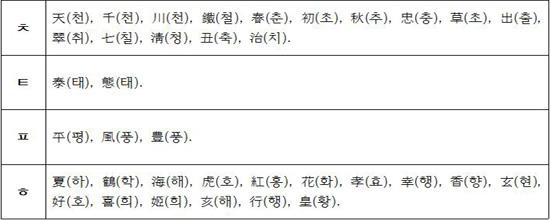 韩国人起名字，有哪些讲究