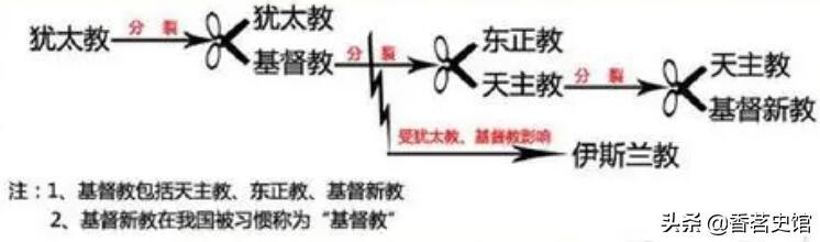 浅谈基督教的起源和发展