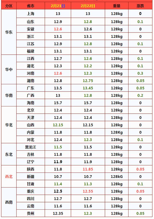 猪价堪比“地板价”，养殖亏损近500，发生了啥？2月22日猪价