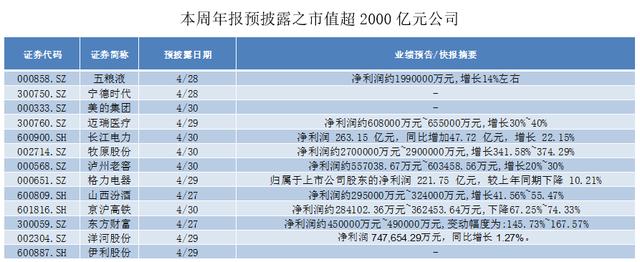 本周年报抢先看：白酒股扎堆发年报，这10家业绩增长超10倍