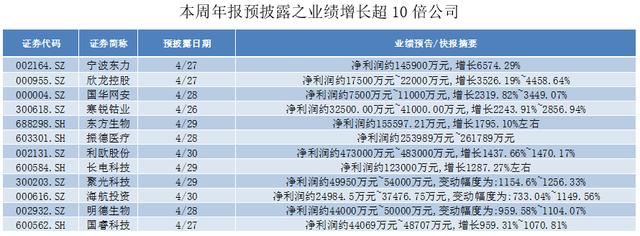 本周年报抢先看：白酒股扎堆发年报，这10家业绩增长超10倍