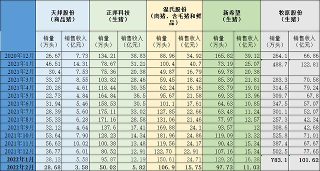 五大上市猪企前两月营收均下降：正邦科技降65%，降幅最大