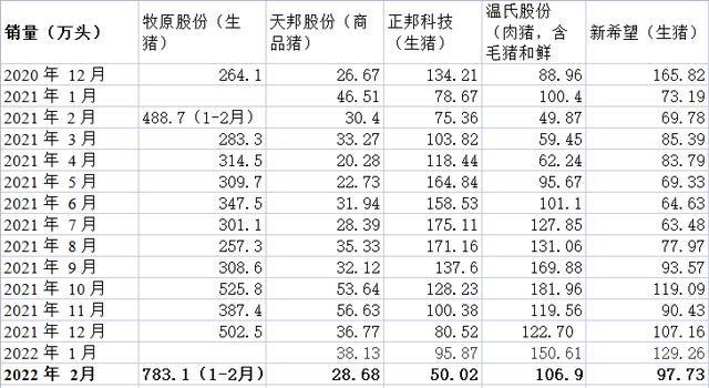 五大上市猪企前两月营收均下降：正邦科技降65%，降幅最大