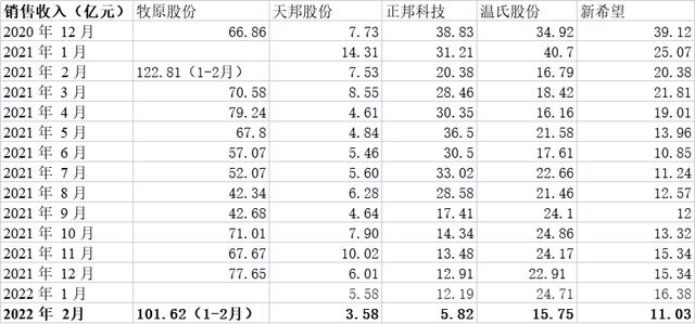 五大上市猪企前两月营收均下降：正邦科技降65%，降幅最大