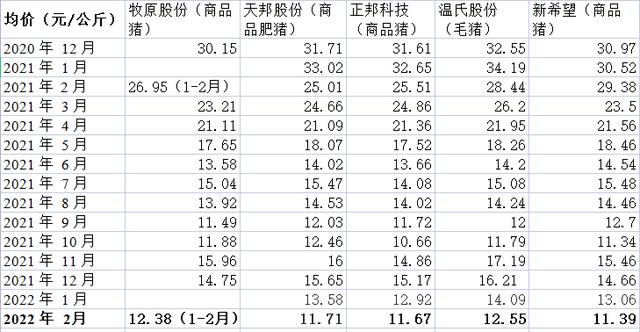 五大上市猪企前两月营收均下降：正邦科技降65%，降幅最大