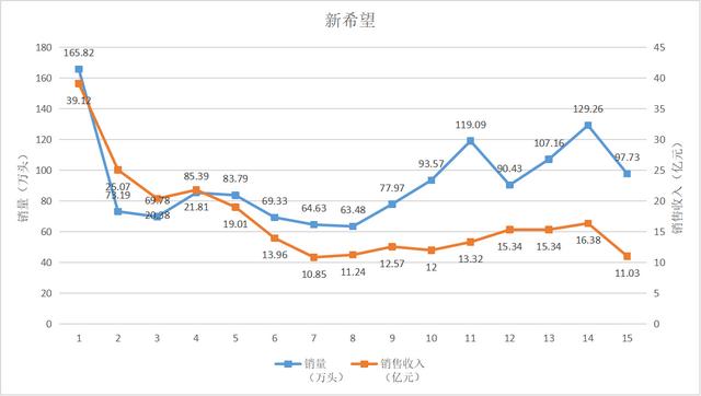 五大上市猪企前两月营收均下降：正邦科技降65%，降幅最大