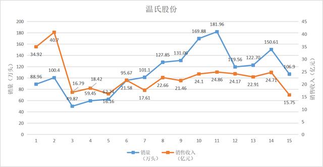 五大上市猪企前两月营收均下降：正邦科技降65%，降幅最大