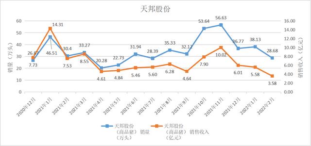 五大上市猪企前两月营收均下降：正邦科技降65%，降幅最大