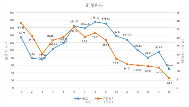 五大上市猪企前两月营收均下降：正邦科技降65%，降幅最大