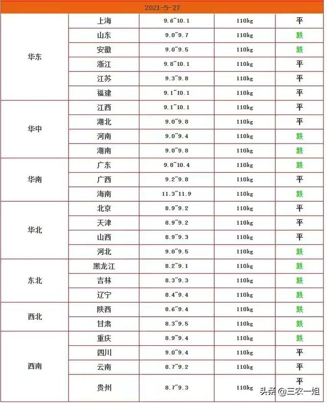 猪市大变天，猪价一跌不起，还有救吗？6月份肥猪能涨到13元吗？