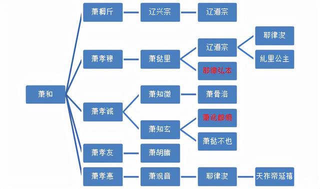 宋魏国妃萧讹都婉：15嫁给和鲁斡，22被休，死后又被皇帝下诏复婚