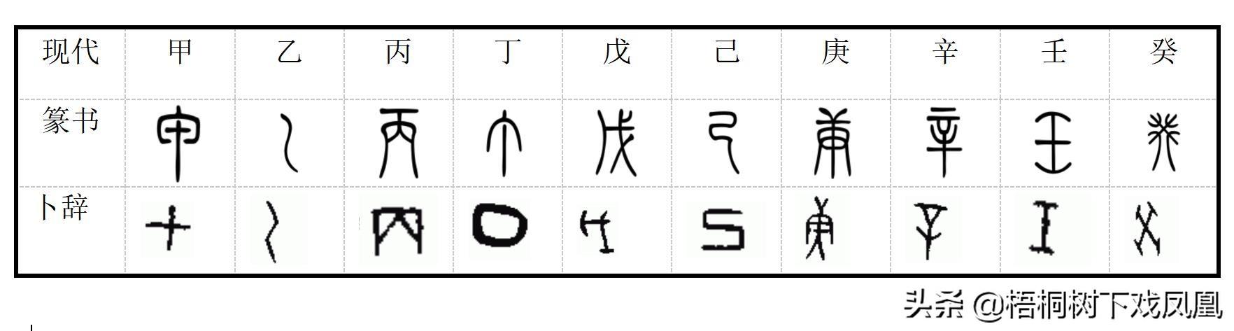 天干地支22个字咋来的？专家从甲骨文中全部识出，但字形变化太大